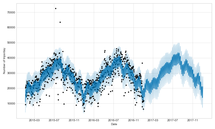 Transport for London Cycle Data Exploration